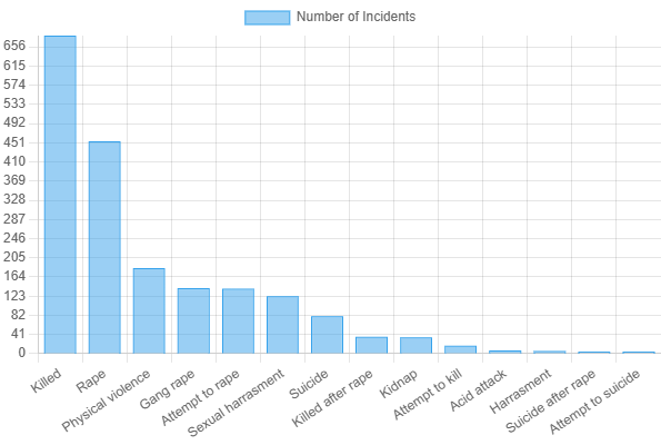Incident Type Distribution Chart